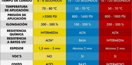 POLIUREA vs POLIURETANOS vs HIBRIDOS